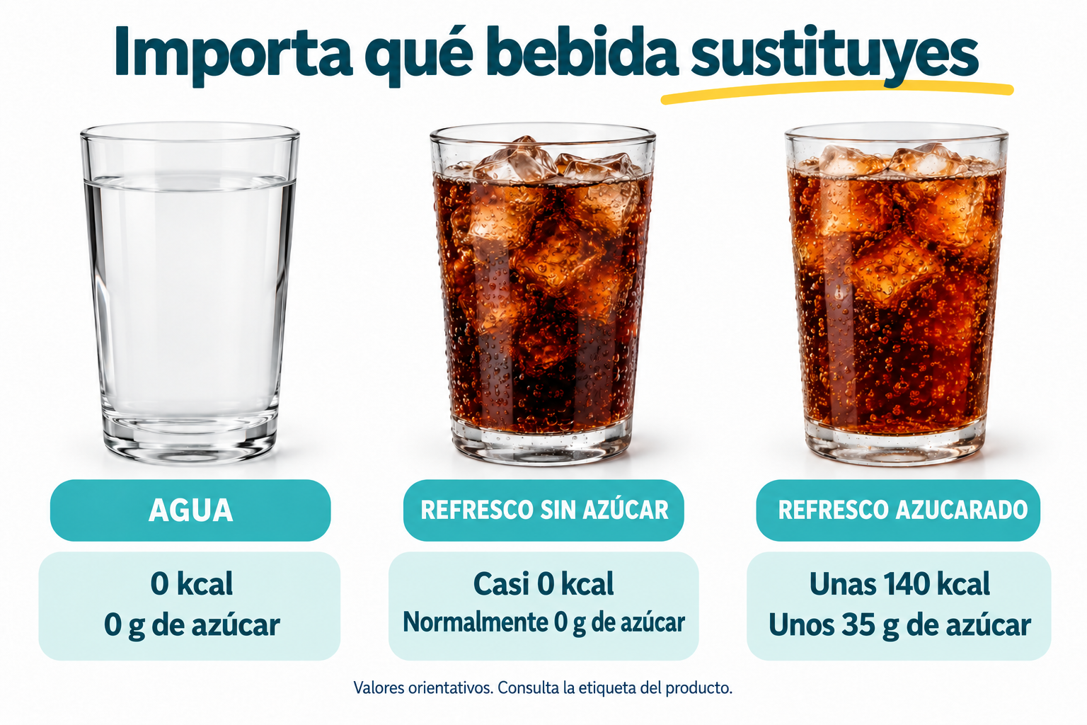 Comparación de bebidas sin azúcar o agua para perder peso: agua, refresco sin azúcar y refresco azucarado, por 330 ml.