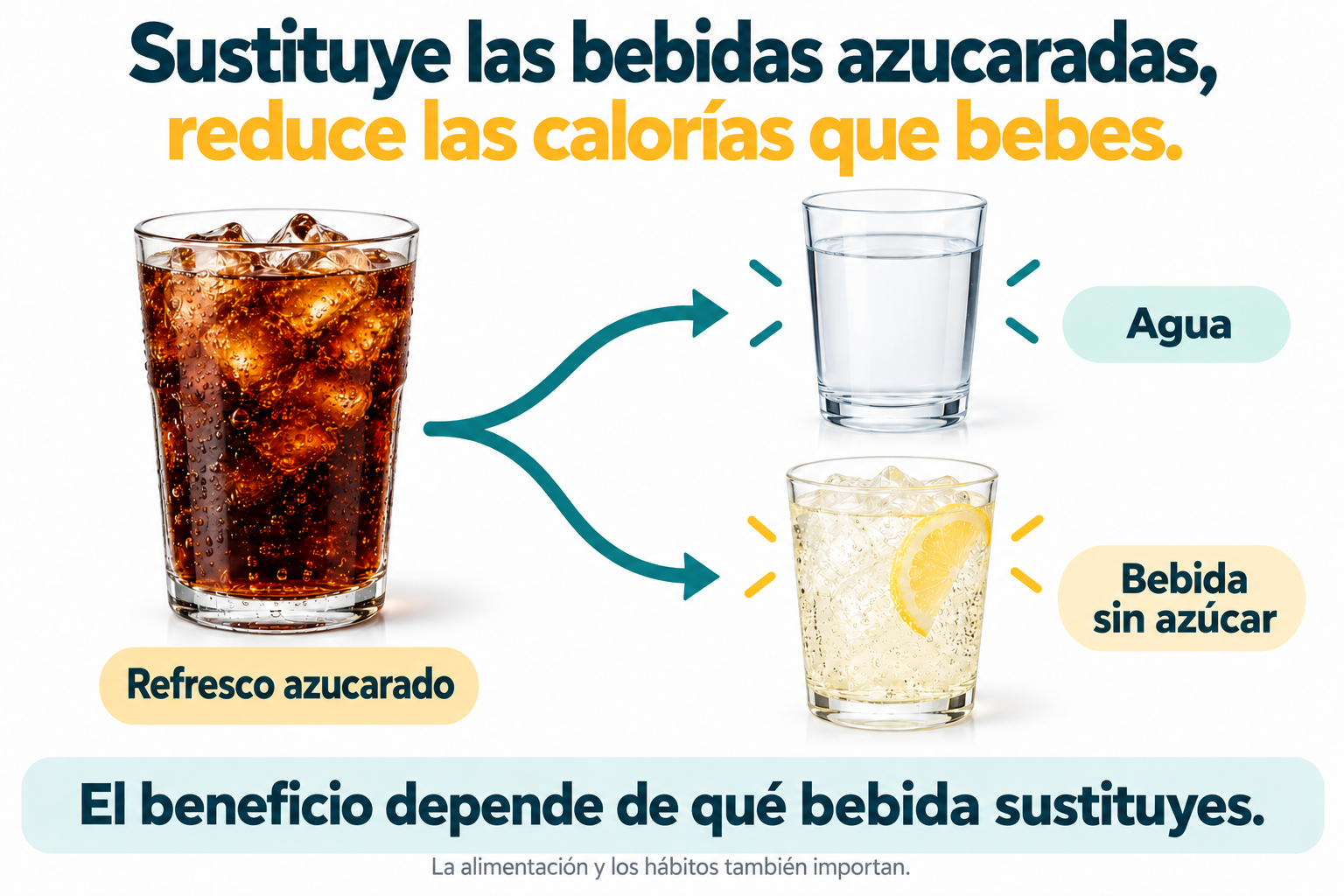 Esquema de sustitución de un refresco azucarado por agua o una bebida sin azúcar para reducir las calorías de las bebidas.